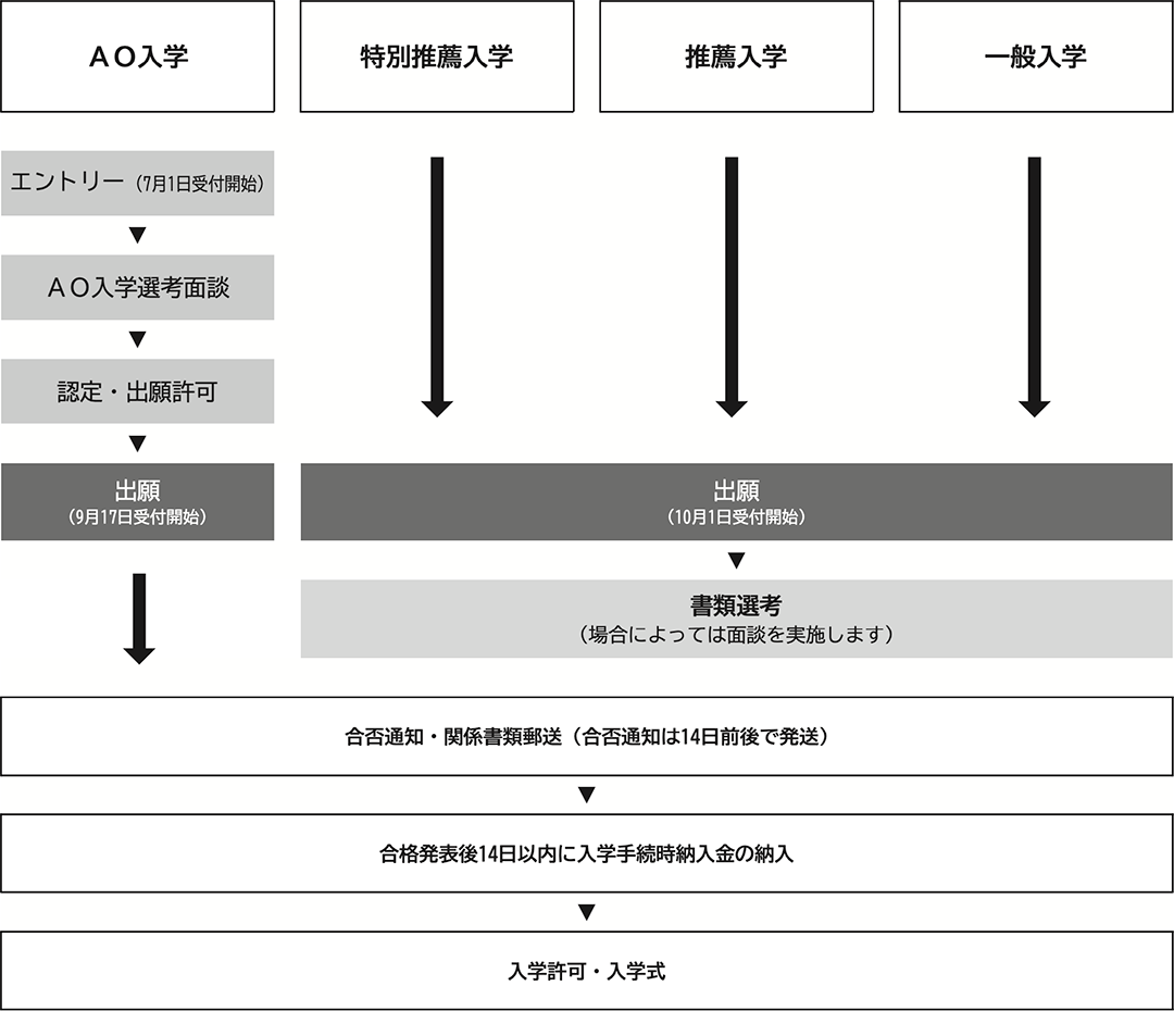 出願から入学までの流れ